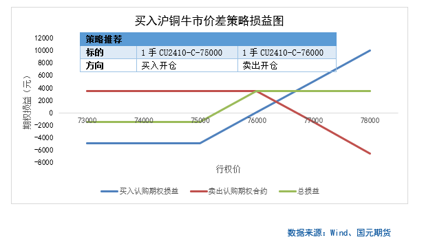 【商品期权】有色板块期权策略提示  第4张