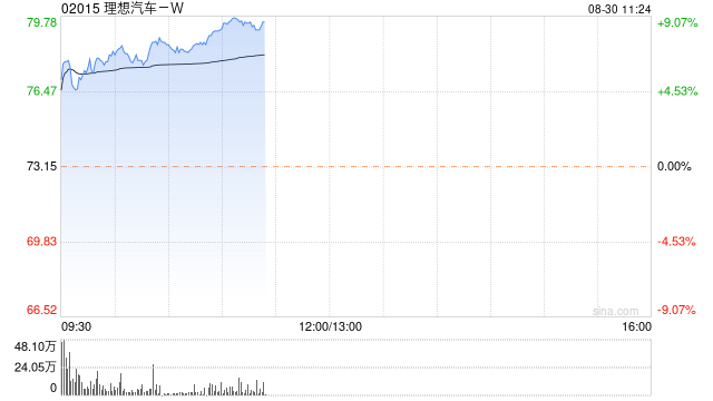 汽车股早盘集体反弹 理想汽车-W涨逾8%蔚来-SW涨逾6%  第1张
