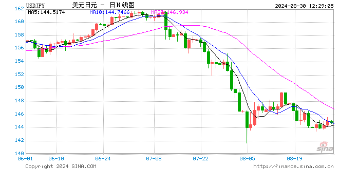 东京8月通胀加速升温 日本央行加息稳了？