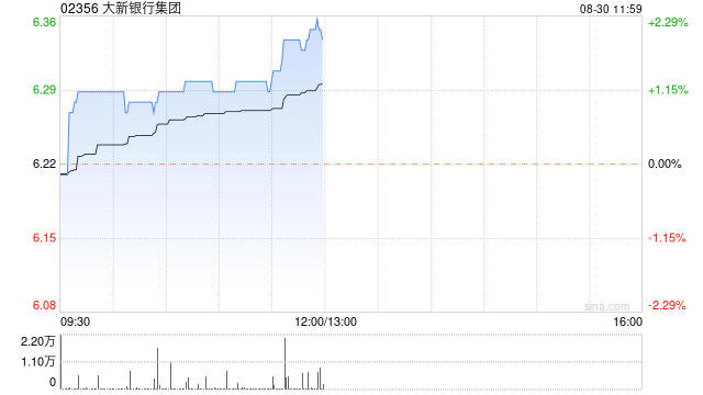 大新银行集团公布 股东应占溢利13.96亿港元同比增长25.6%