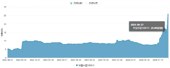 中报业绩提振，核心资产反攻，器械巨头飙升逾11%！中证100ETF基金（562000）放量涨2%，巨量资金提前埋伏