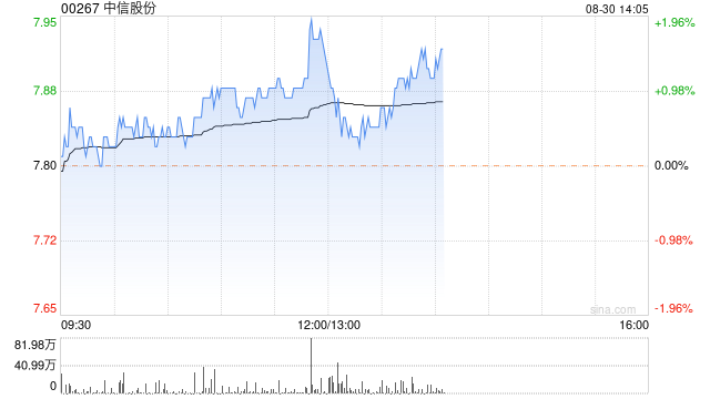 中信股份将于11月15日派发中期股息每股0.19元  第1张