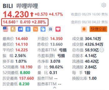 哔哩哔哩盘前涨2.88% 小摩予“增持”评级并对发展前景持乐观看法  第1张