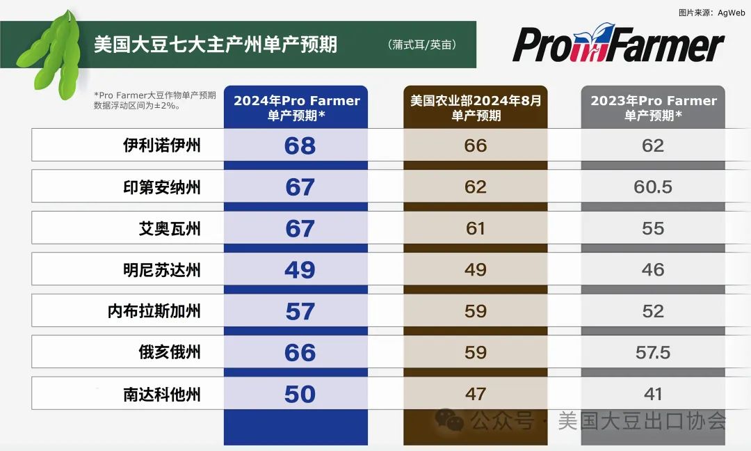 报告速览丨美国大豆新作表现如何？美国农场实地考察报告为您揭秘！