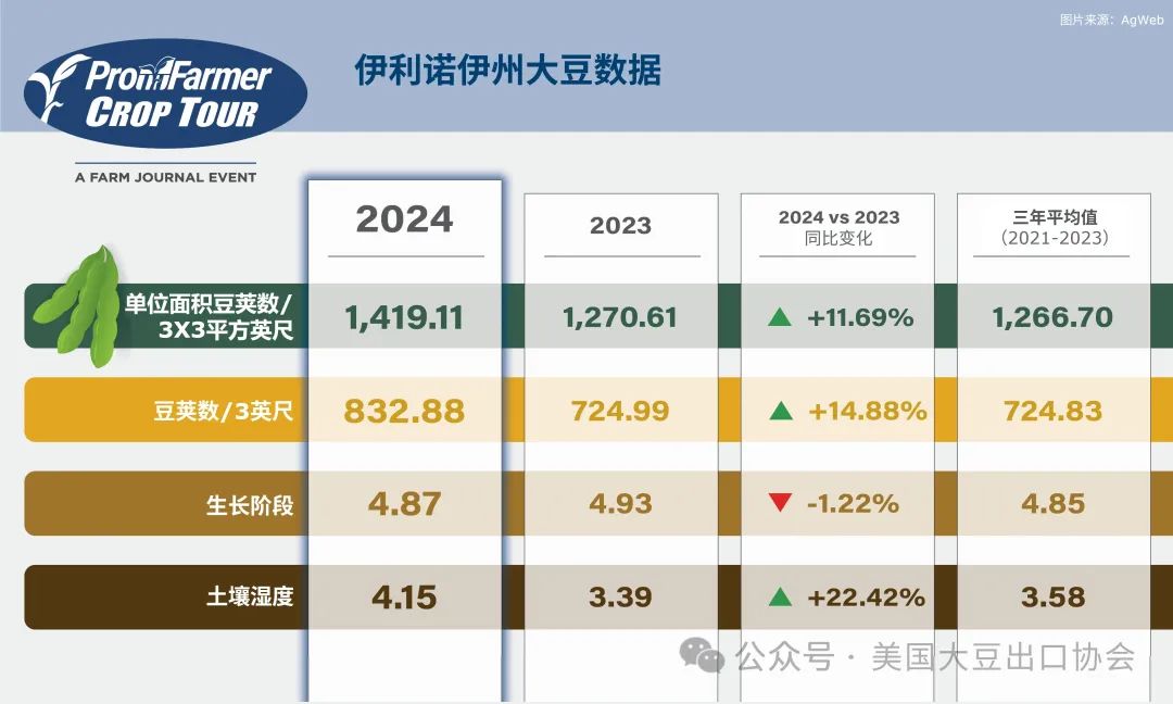 报告速览丨美国大豆新作表现如何？美国农场实地考察报告为您揭秘！  第4张