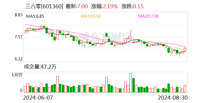 三六零上半年毛利率升至62.96% 研发投入强度41.05%  第1张