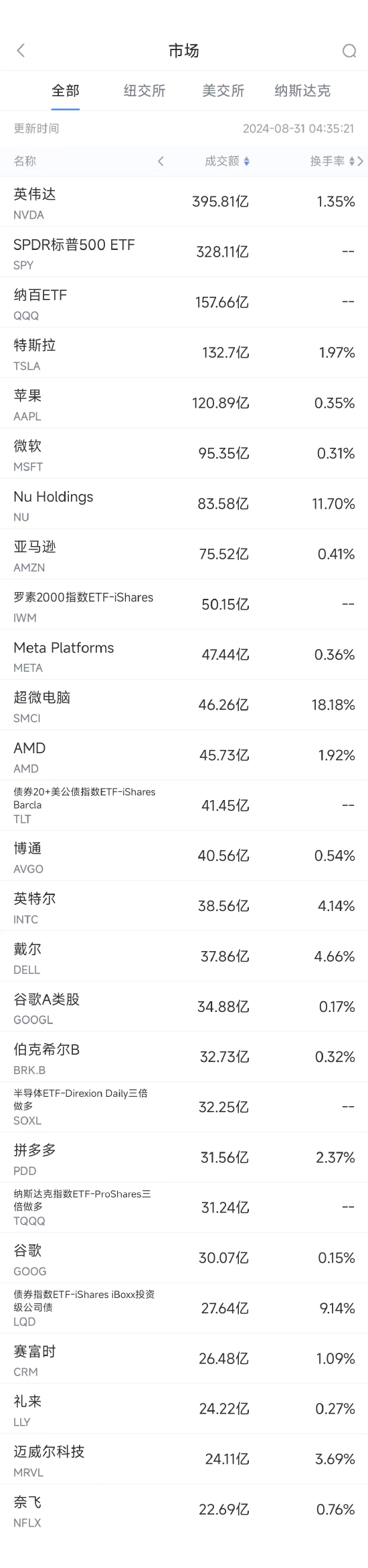 8月30日美股成交额前20：英特尔创2022年10月以来最大单日涨幅  第1张