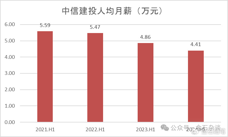 方正半年少了上千人！券商一哥人均月薪超6万，中金又涨了？  第3张