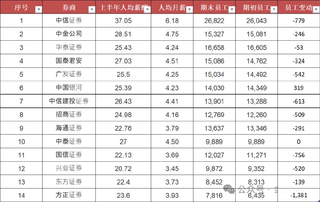 方正半年少了上千人！券商一哥人均月薪超6万，中金又涨了？  第4张