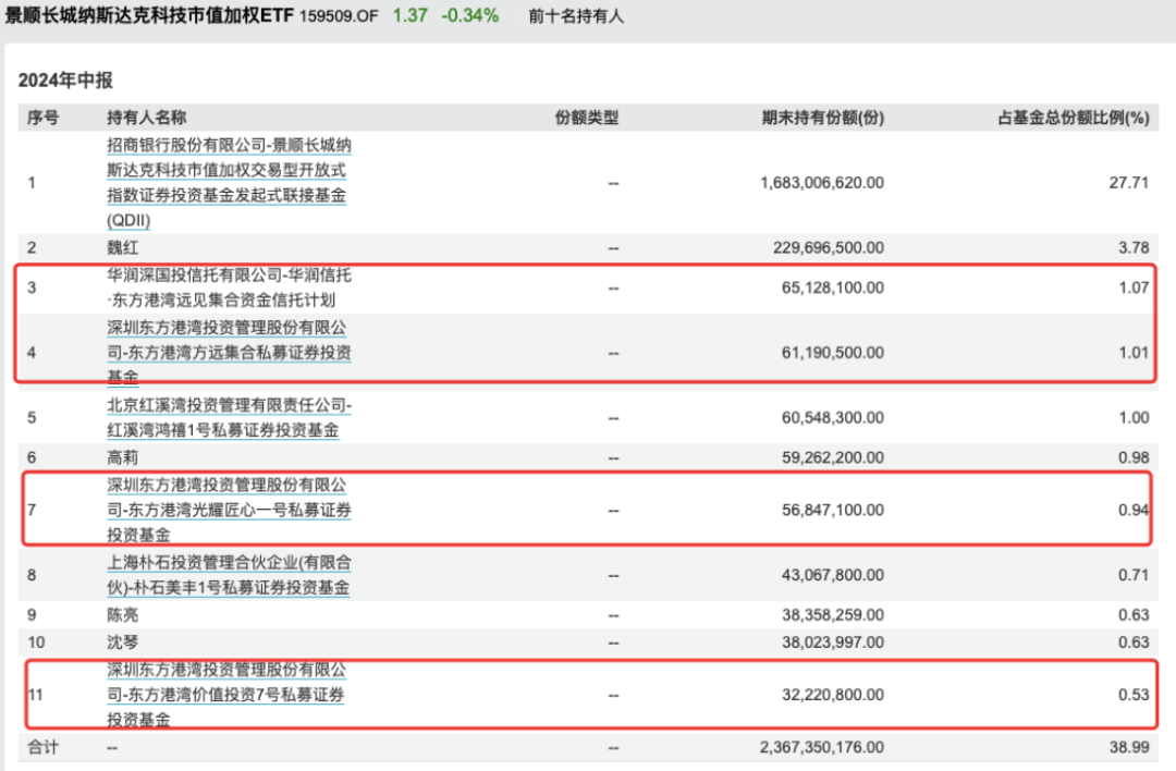 有地方国资买成纳指100ETF第一大持有人  第1张