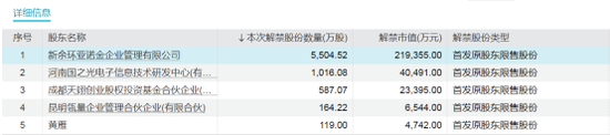 下周A股解禁市值大降 这些股票流通盘增加超1倍  第2张