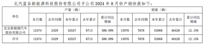 北汽蓝谷：子公司1-8月汽车销量52068辆 同比增加12.15%  第2张