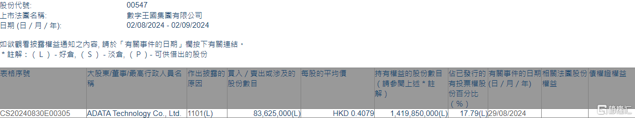 数字王国(00547.HK)获ADATA Technology增持8362.5万股