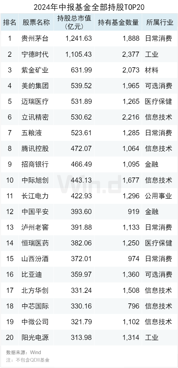 公募基金2024年中报大数据分析