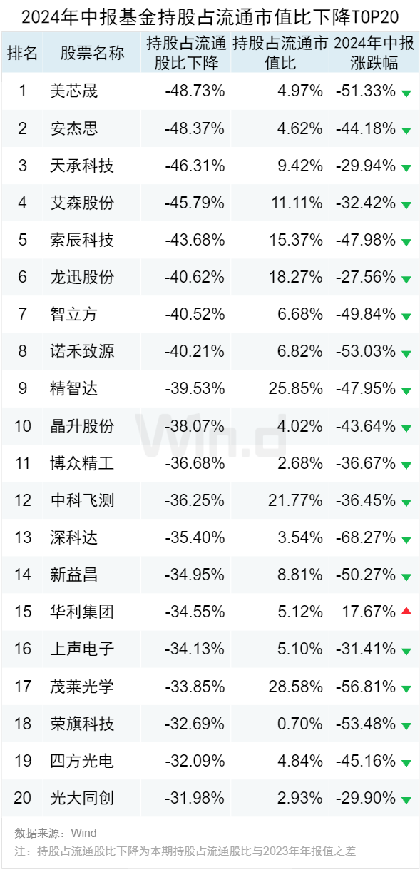 公募基金2024年中报大数据分析  第5张