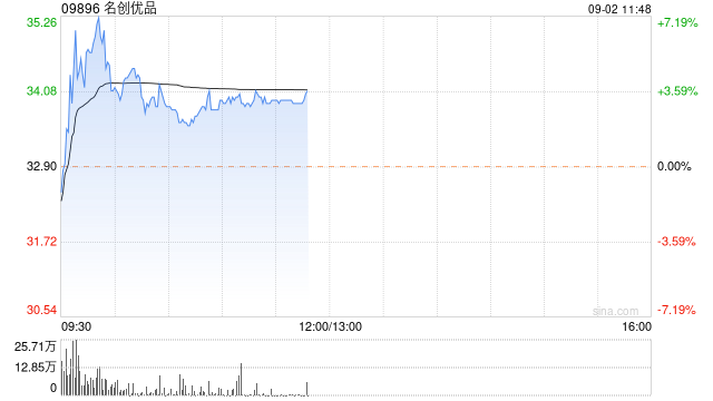 名创优品早盘涨近5% 第二季度收入同比增长24.1%  第1张