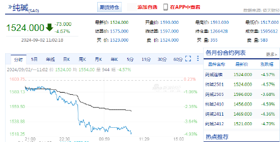 快讯：玻璃期货主力合约日内跌超5%，纯碱跌超4.5%  第4张