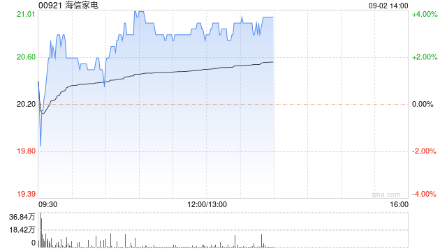 海信家电绩后涨逾3% 上半年净利润同比增加34.61%  第1张