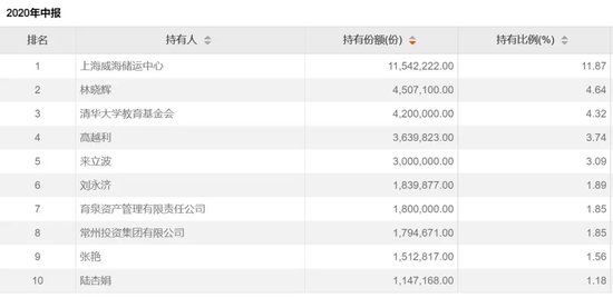 地方国资重仓，大赚近85%