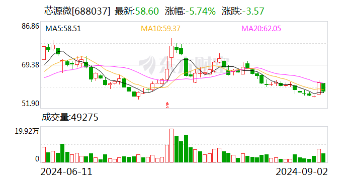 国海证券给予芯源微买入评级