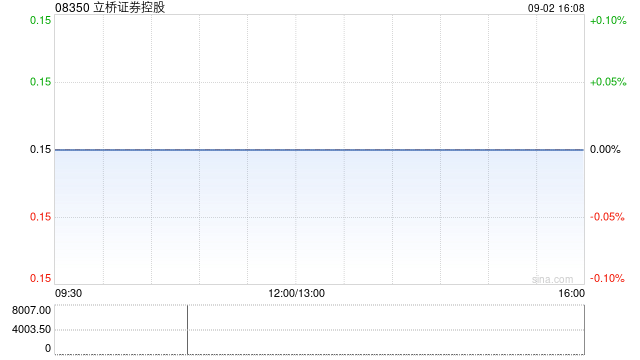 立桥证券控股拟发行1.6亿股认购股份 净筹约3800万港元  第1张