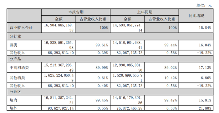 中高档酒量增价减 泸州老窖要向零零后售卖低度酒产品  第1张