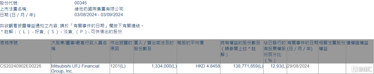 维他奶(00345.HK)遭Mitsubishi UFJ Financial Group减持133.4万股  第1张