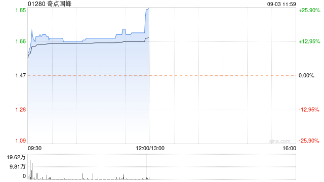 奇点国峰午前大涨逾25% 工信部支持家电等行业打造智能制造等垂直应用大模型  第1张