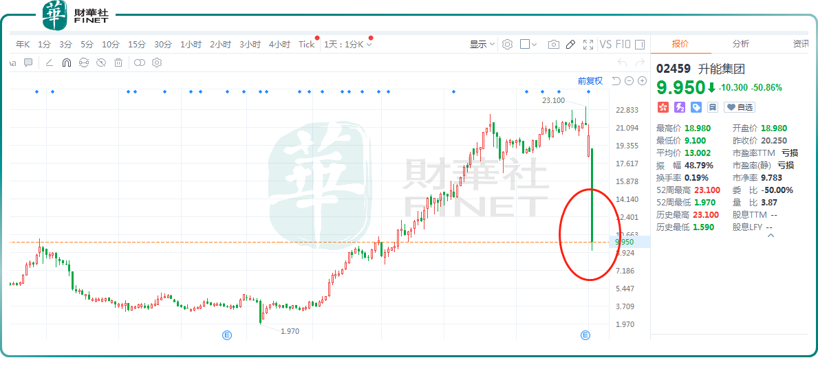 一纸公告，股价“腰斩”！“10倍妖股”升能集团现原形？  第1张