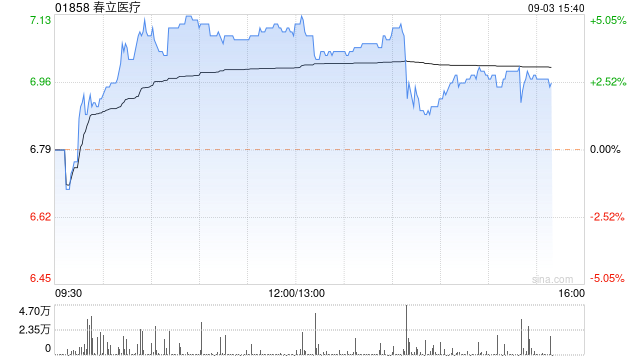 春立医疗午后涨超4% 机构指公司骨科产品库存处理影响业绩