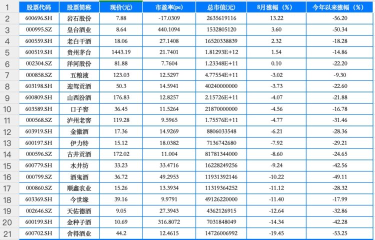 20家白酒A股8月有5家上涨 岩石股份涨幅第一  第1张