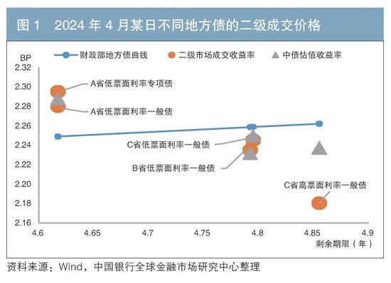 地方政府债券专辑丨地方债相对价值交易策略比较与研究  第1张