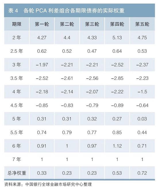 地方政府债券专辑丨地方债相对价值交易策略比较与研究  第15张