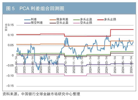 地方政府债券专辑丨地方债相对价值交易策略比较与研究  第16张