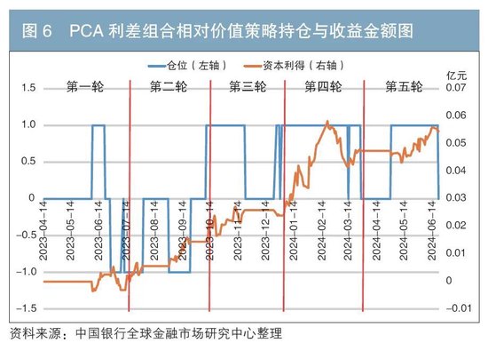 地方政府债券专辑丨地方债相对价值交易策略比较与研究  第17张