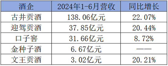 5家徽酒成绩：总营收217亿，古井绝对领先，文王有亮点，百亿未来有三…  第1张