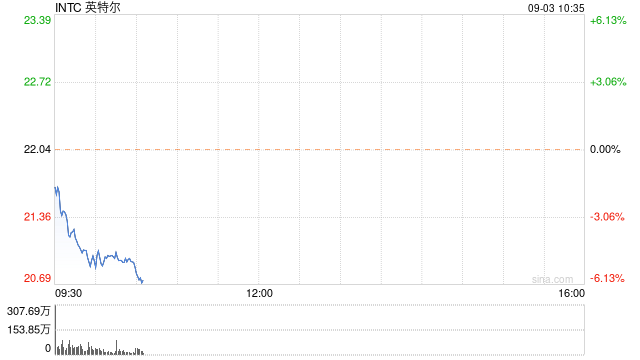 英特尔股价今年下跌近60% 或被道琼斯指数除名  第1张