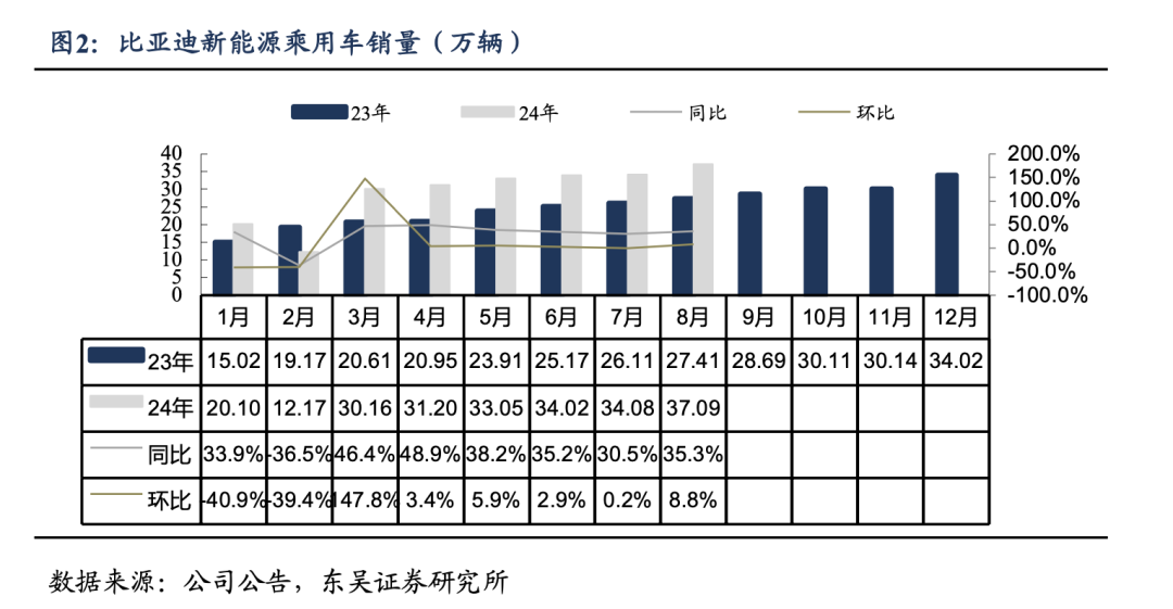 【东吴电新汽车】比亚迪销量点评：零部件产能瓶颈缓解，8月销量略超市场预期  第3张