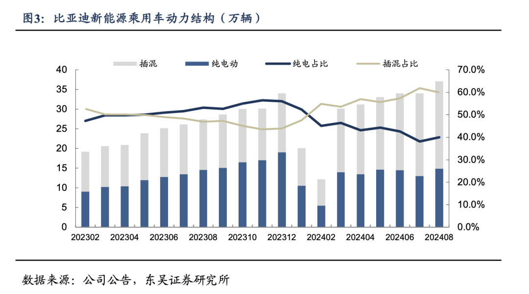 【东吴电新汽车】比亚迪销量点评：零部件产能瓶颈缓解，8月销量略超市场预期  第4张