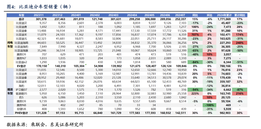 【东吴电新汽车】比亚迪销量点评：零部件产能瓶颈缓解，8月销量略超市场预期  第5张