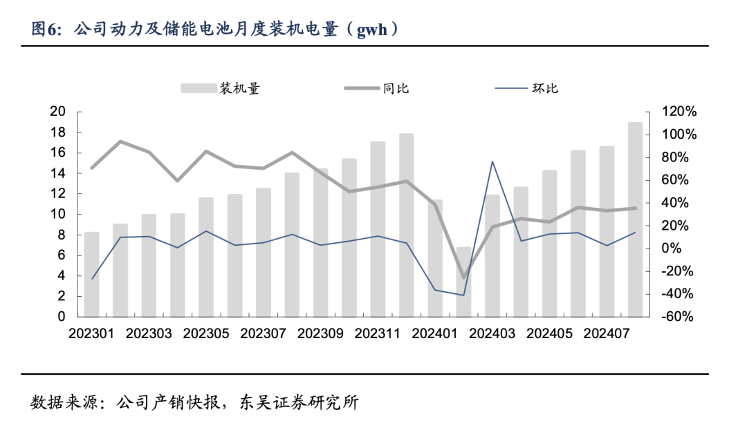 【东吴电新汽车】比亚迪销量点评：零部件产能瓶颈缓解，8月销量略超市场预期  第7张