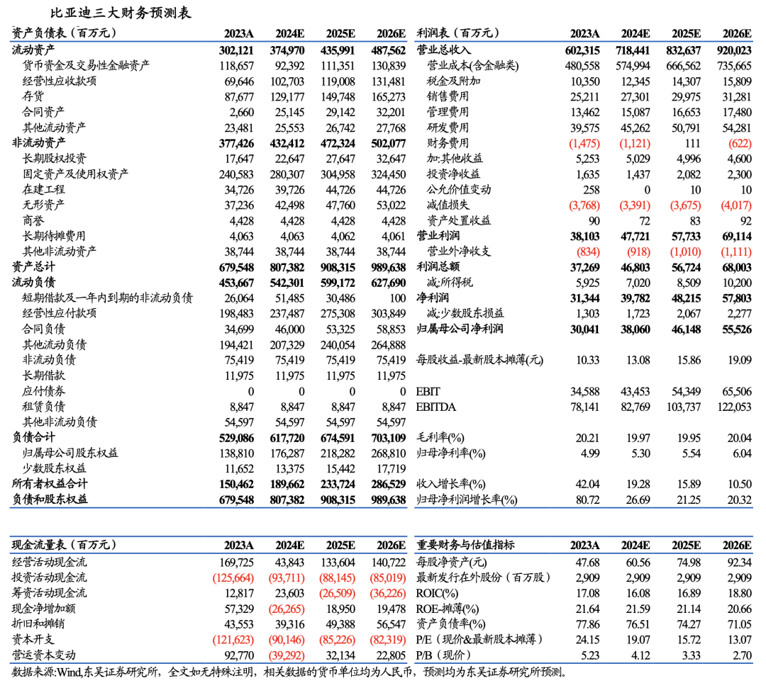 【东吴电新汽车】比亚迪销量点评：零部件产能瓶颈缓解，8月销量略超市场预期  第8张