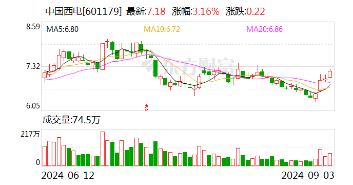 华金证券给予中国西电增持评级 24H1业绩符合预期 特高压与海外市场景气持续  第1张