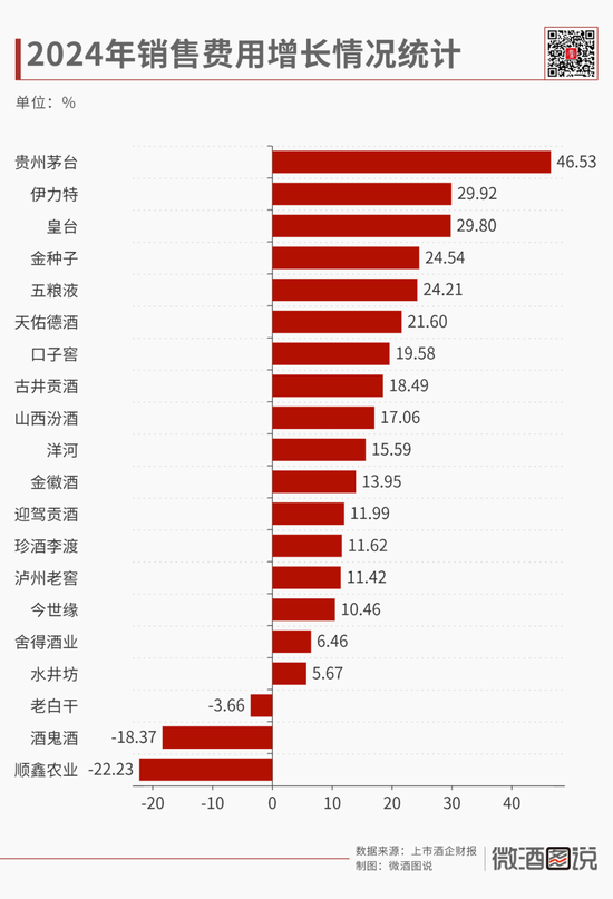 酒鬼酒销售费用率达34.71%，为上市酒企最高，水井坊、皇台分列二三位  第3张