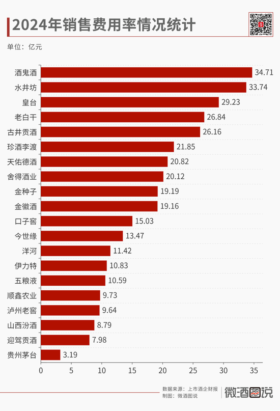 酒鬼酒销售费用率达34.71%，为上市酒企最高，水井坊、皇台分列二三位