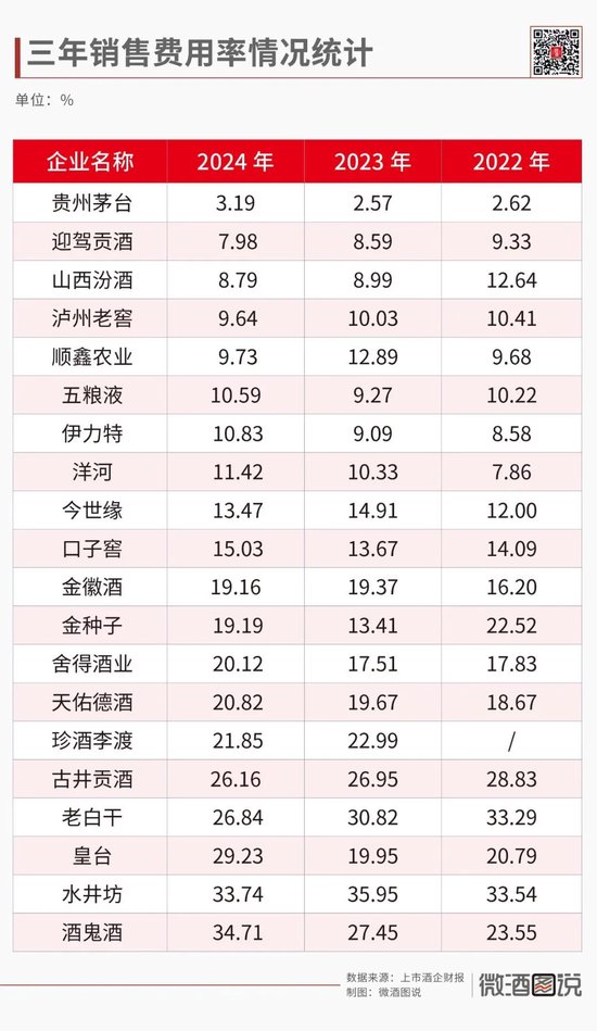 酒鬼酒销售费用率达34.71%，为上市酒企最高，水井坊、皇台分列二三位  第6张