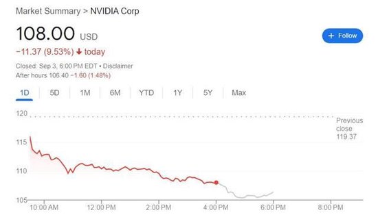 英伟达惨跌后雪上加霜：据称美司法部发出反垄断调查传票  第1张