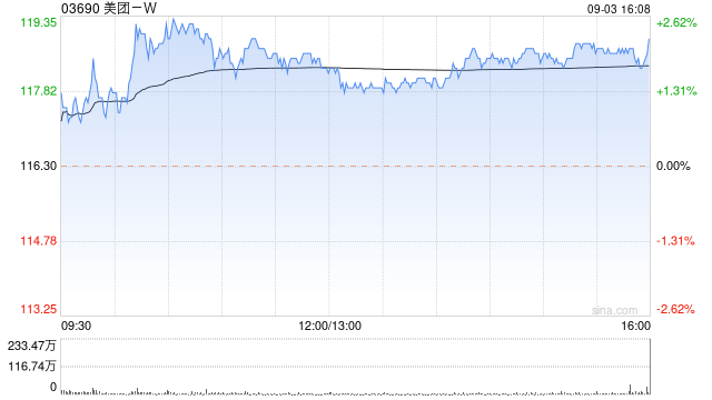 美团-W9月3日斥资3033.15万港元回购25.87万股  第1张