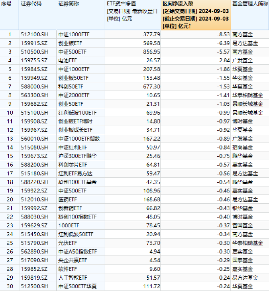 最不受欢迎ETF：9月3日南方中证1000ETF遭资金净赎回8.53亿元，易方达创业板ETF遭净赎回6.39亿元（附名单）  第1张