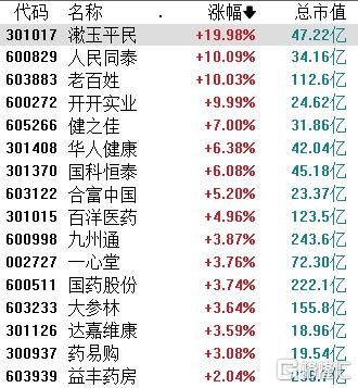 医药商业概念股逆市爆发！老百姓4天3板，牛回信号？  第1张